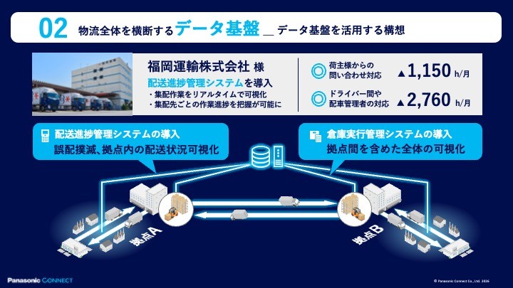 物流全体を横断するデータ基盤。データ基盤を活用する構想