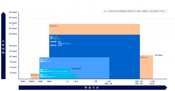 対応部品レンジ