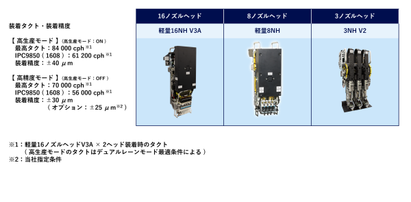 最高タクト装着精度