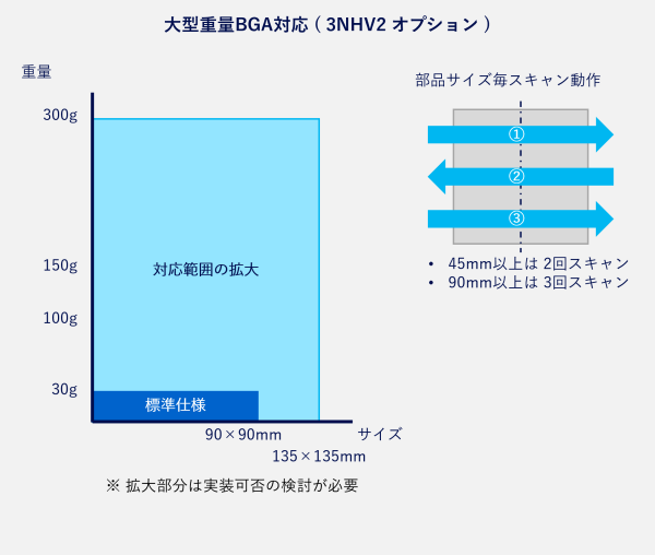 大型重量BGA対応 ( 3NHV2 オプション )