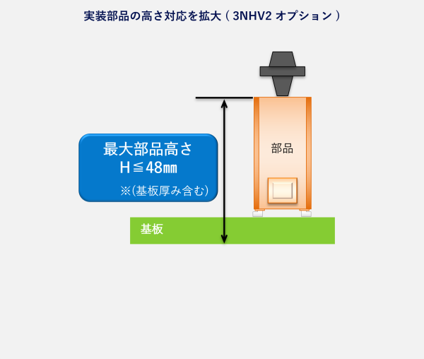 実装部品の高さ対応を拡大 ( 3NHV2 オプション )