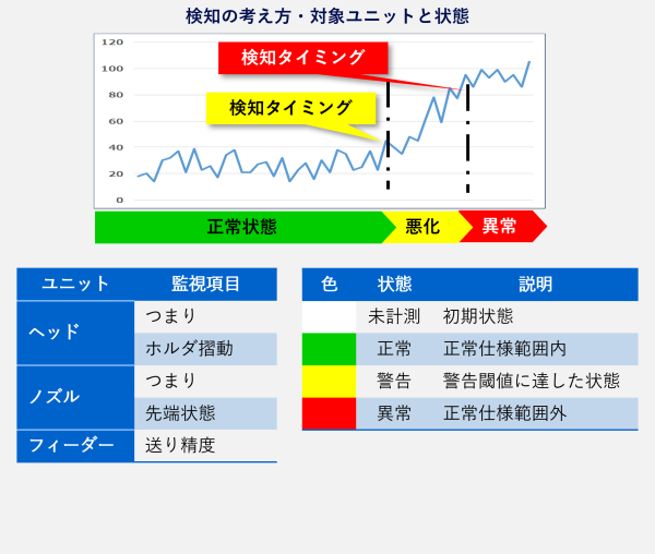 検知の考え方・対象ユニットと状態