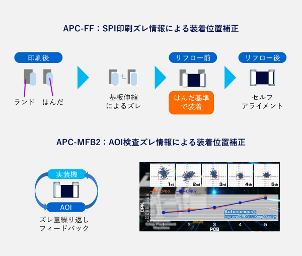 APC-FF：SPI印刷ズレ情報による装着位置補正