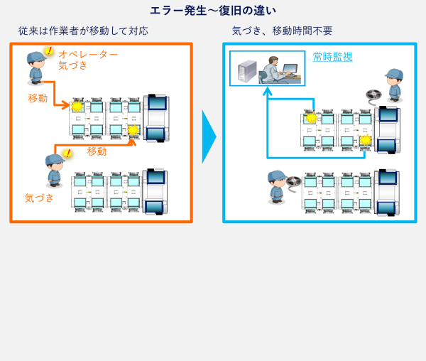 エラー発生～復旧の違い