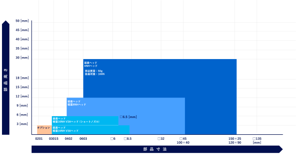 対応部品レンジ