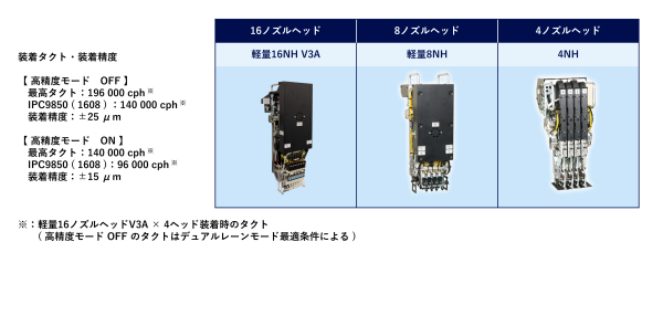 装着タクト・装着精度