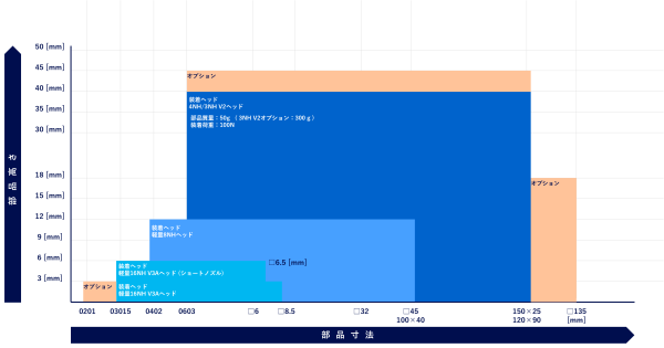 対応部品レンジ