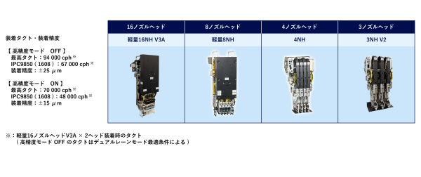 最高タクト装着精度