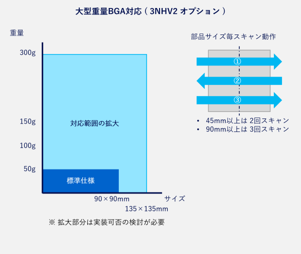実装部品の高さ対応を拡大 ( 3NHV2 オプション )