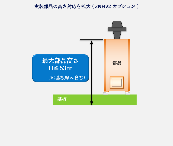 実装部品の高さ対応を拡大 ( 3NHV2 オプション )