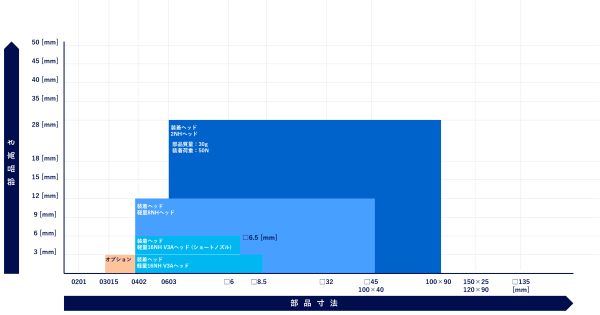 対応部品レンジ
