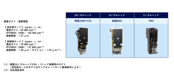 最高タクト装着精度