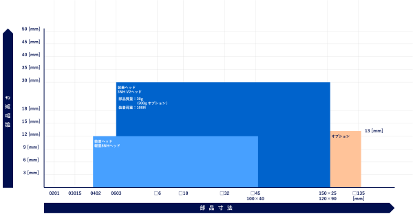 対応部品レンジ
