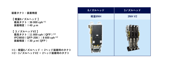 最高タクト装着精度