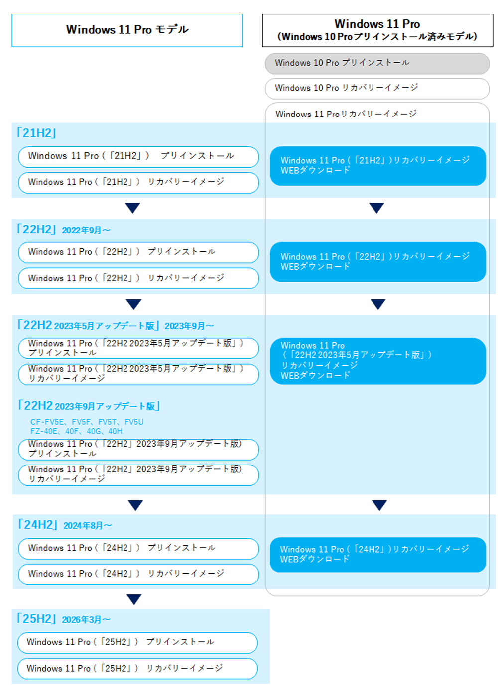 Windows11のOSバージョン更新履歴