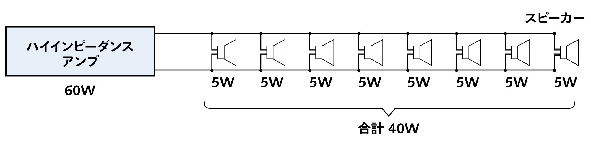 ハイインピーダンス方式のパワーアンプとスピーカーの接続例