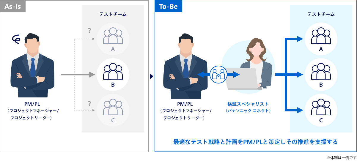 テスト品質支援AsIs-Tobe 最適なテスト戦略と計画をPM/PLと策定しその推進を支援する