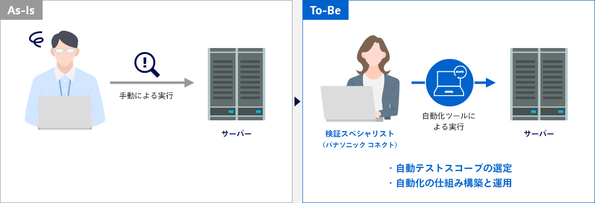 テスト自動化AsIs-Tobe 自動テストスコープの選定、自動化の仕組み構築と運用