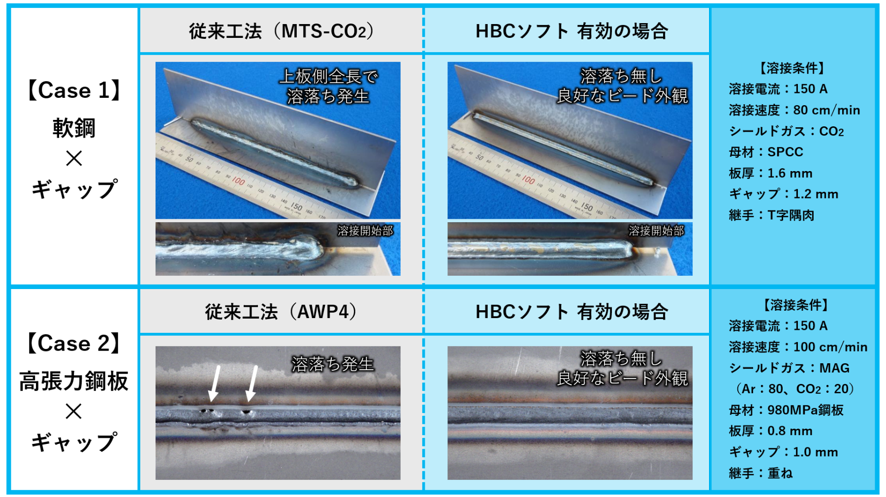 HBCソフトの施工事例、軟鋼や高張力鋼板への溶接、ギャップがある場合も有効です。