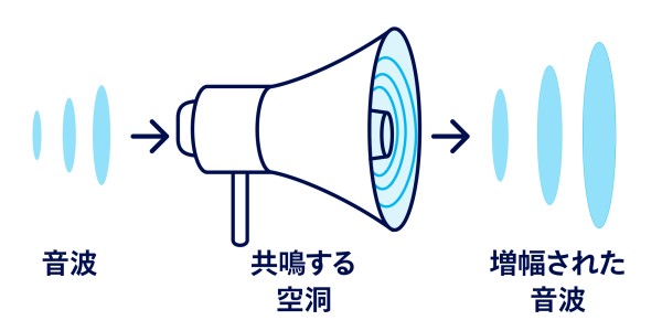 音の増幅の仕組み