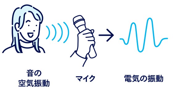 電気的な音の増幅ステップ1
