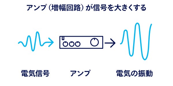 電気的な音の増幅ステップ2