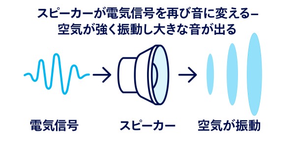 電気的な音の増幅ステップ3