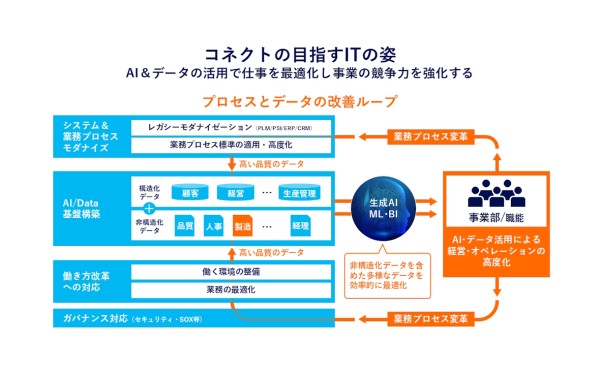 パナソニック コネクト、図面／設計仕様の照合業務で独自開発のManufacturing AIエージェントの利用を開始