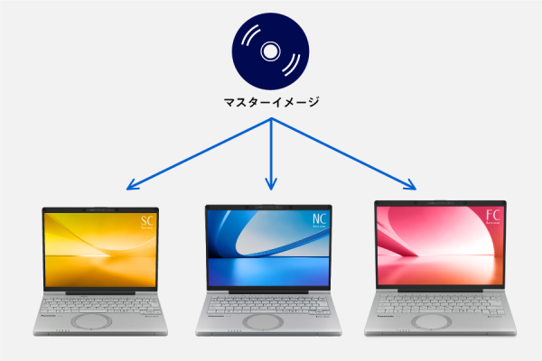 1つのマスターイメージを複数モデルで利用可能な図