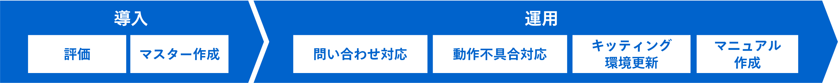 PC導入、運用におけるIT管理者の作業