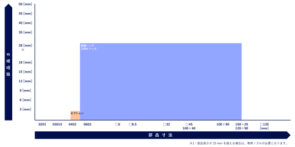 AM100_対応部品レンジ