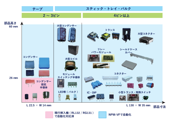 対応部品レンジ（異形部品挿入)