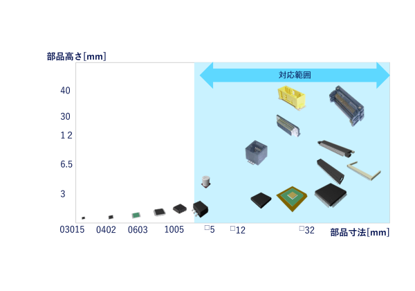 対応部品レンジ（表面実装部品装着）