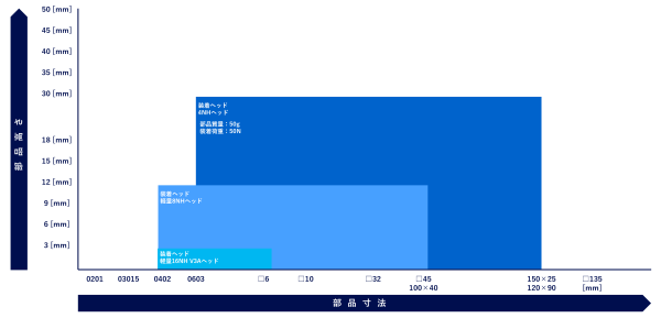 対応部品レンジ