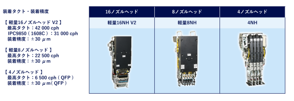 最高タクト装着精度(VM101)
