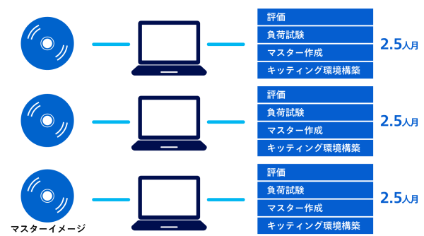 導入において、互換性がないPCはモデルごとに工数がかかる図