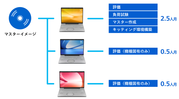 導入において、互換性のあるPCは工数を減らすことができる図