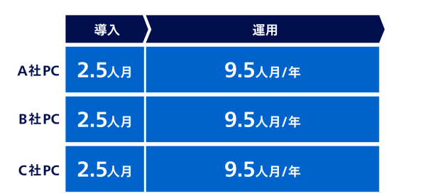 互換性がないPCの場合モデルごとに導入・運用に工数がかかる図
