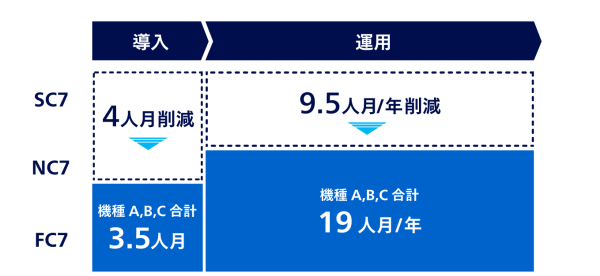 互換性があるPCの場合導入・運用にかかる工数を減らすことができる図