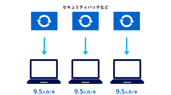 PC運用において、互換性のない端末は工数がかかる図