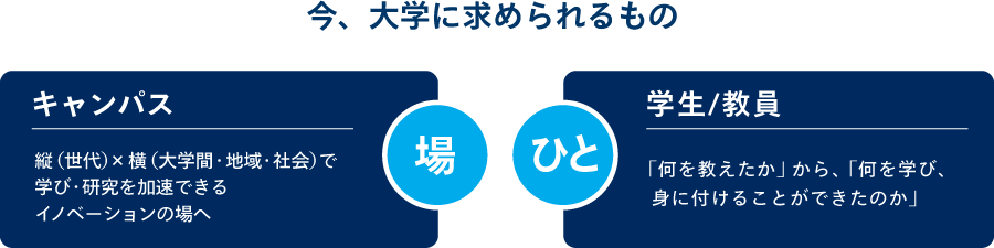 今、大学に求められるもの