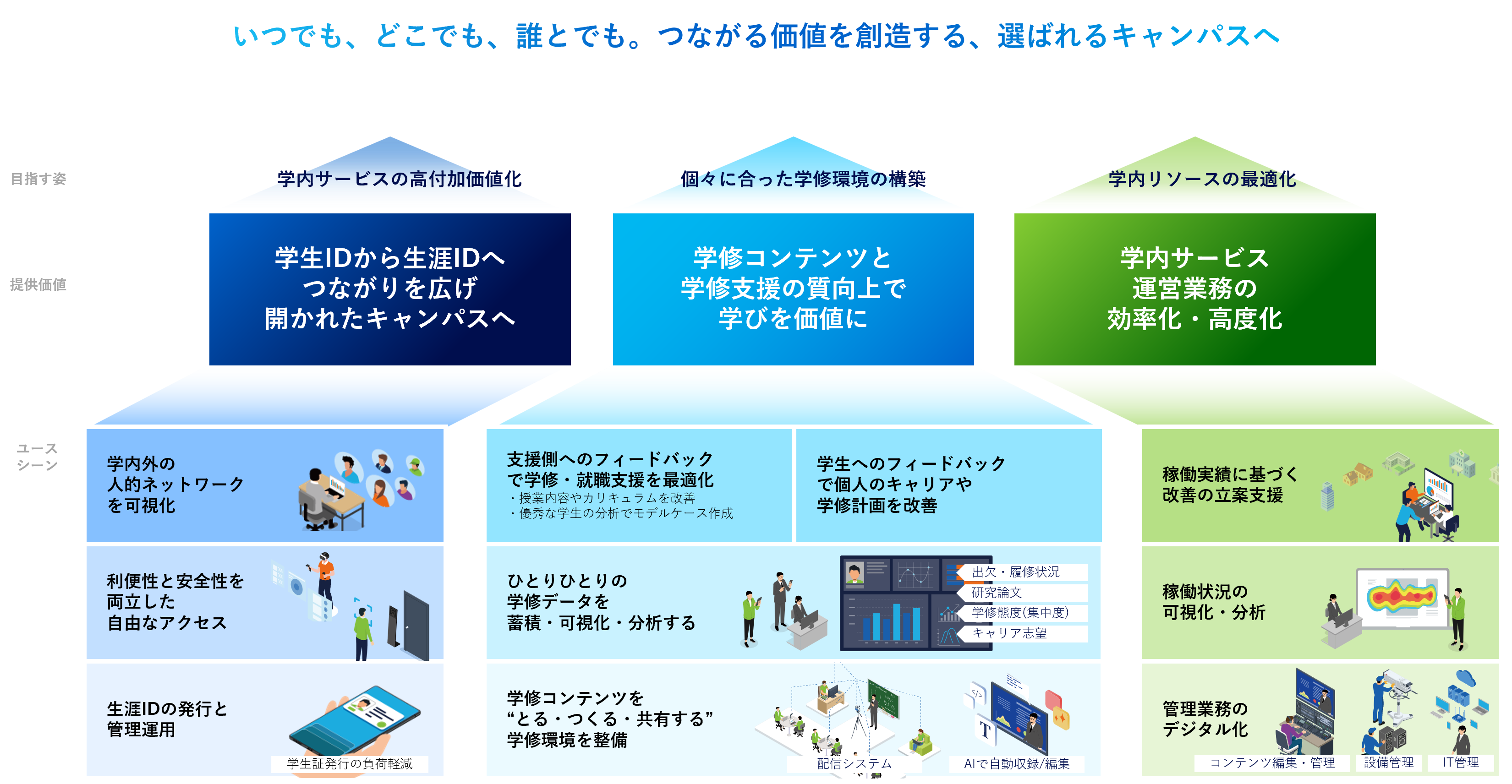 スマートキャンパス構想