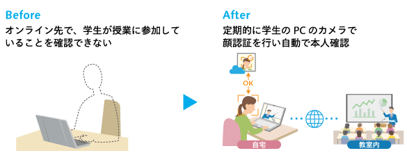 オンラインでの本人確認