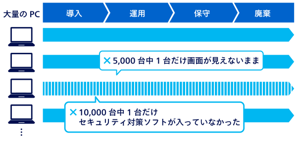 数千台のPCのうち、1台だけ画面が見えないままや、セキュリティソフトが入っていなかったなどの対応漏れは許されない