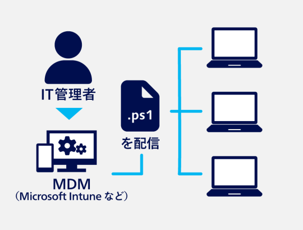 MDM等で一括管理する図