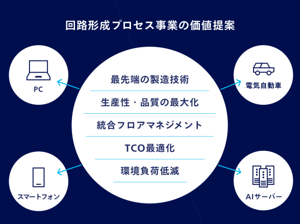 回路形成プロセス事業の価値提案