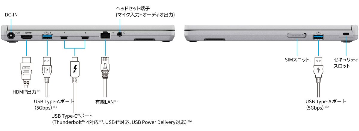 NCの両側面図。HDMI出力、USB3.0 Type-Aが2つ、USB Type-Cポート、有線LAN、ヘッドセット端子、SIMスロット、セキュリティスロットがある