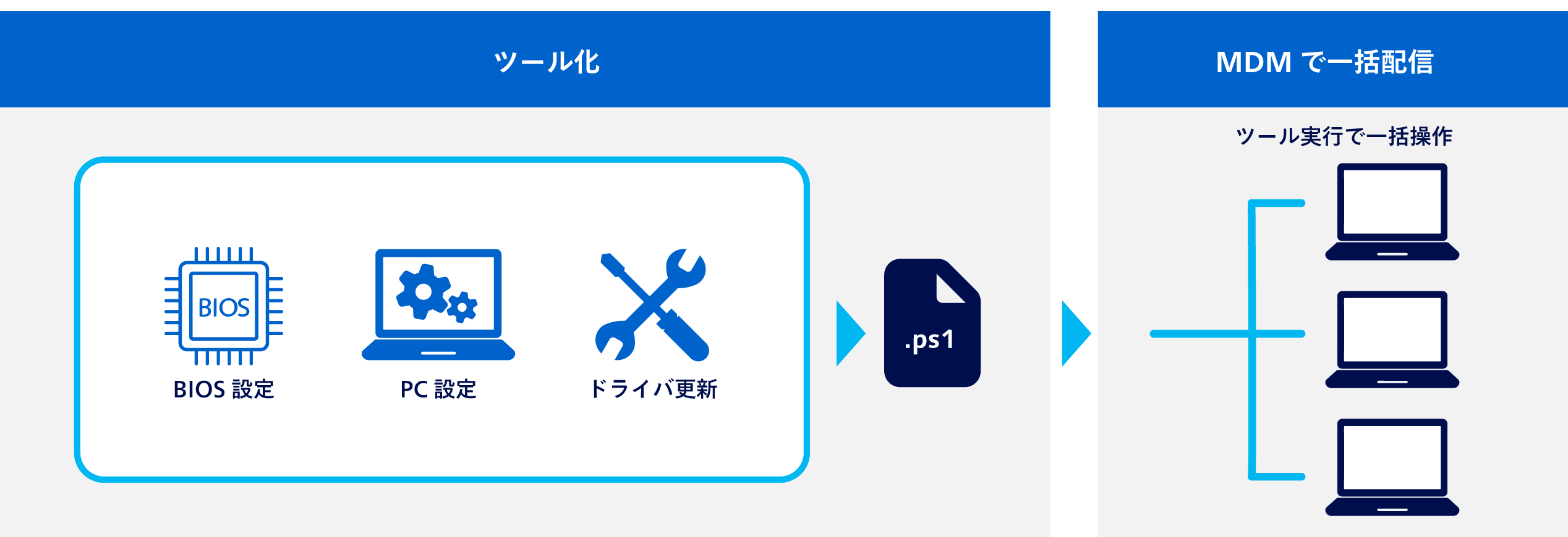 BIOS設定、PC設定、ドライバー更新といった手作業をツール化しMDMで一括配信する図