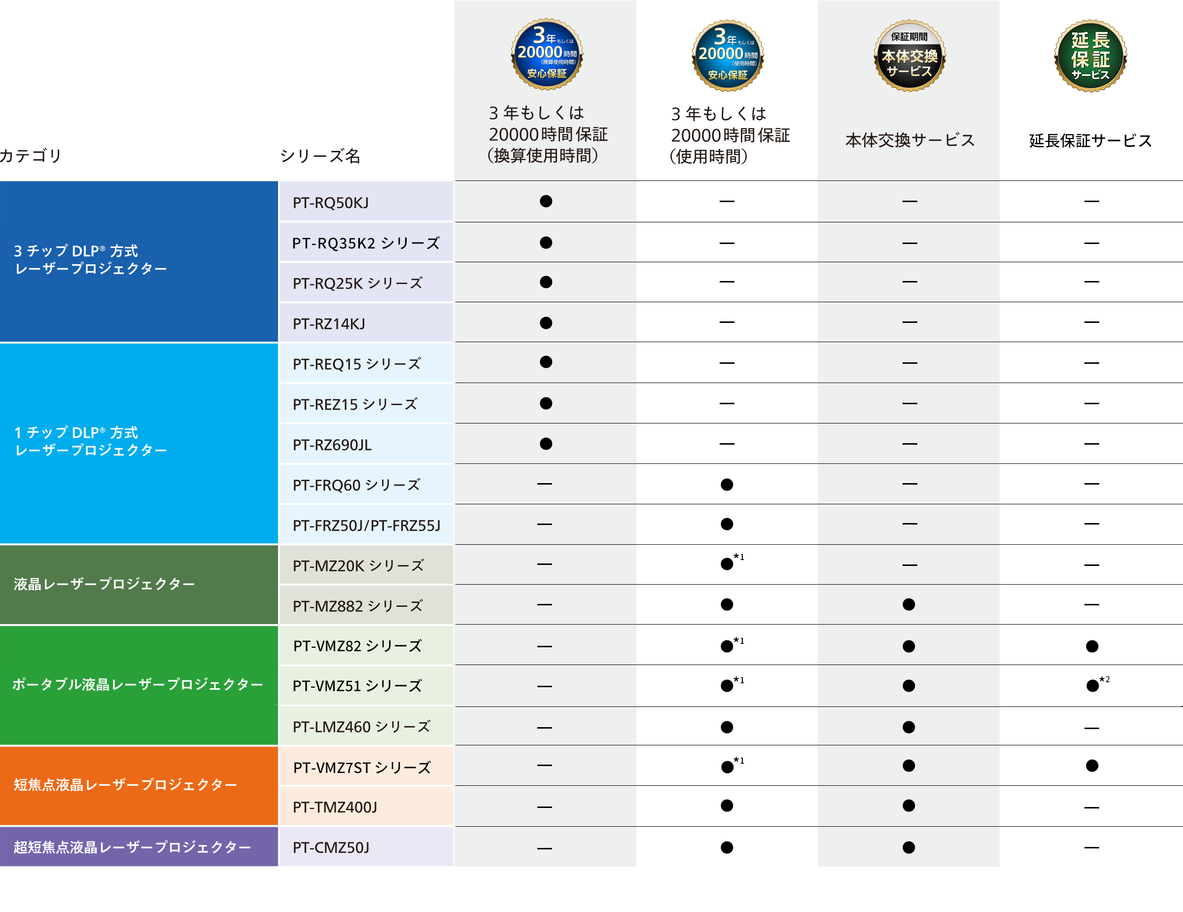保証サービス対象機種一覧