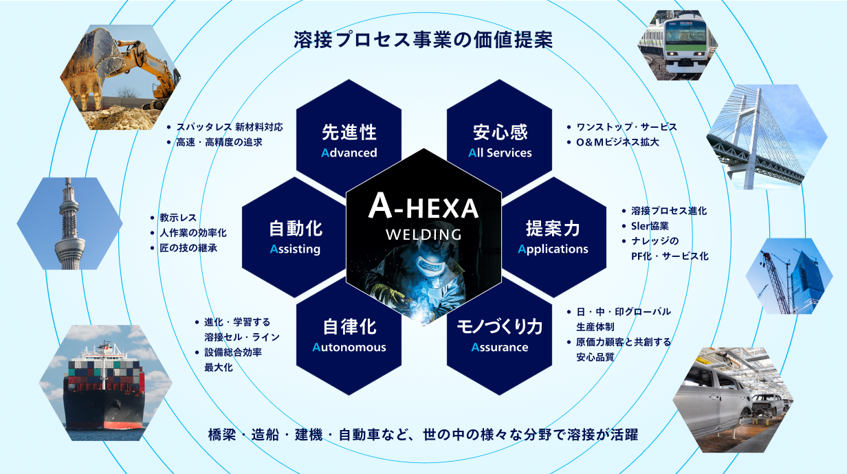 溶接プロセス事業の価値提案